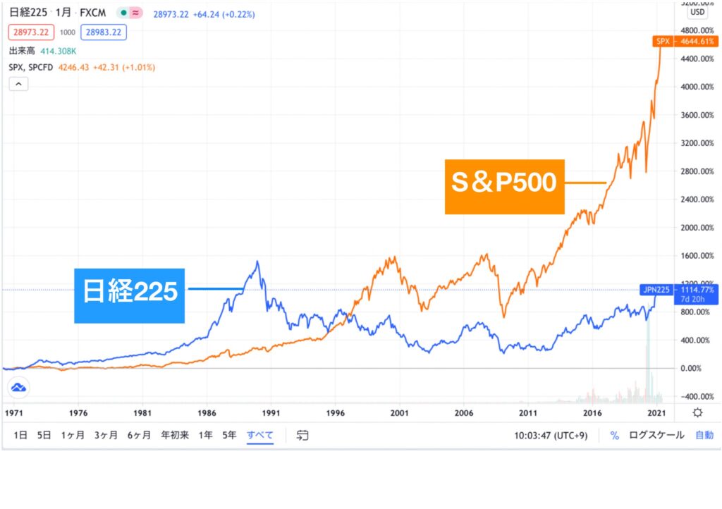 日経とS＆P500比較　過去40年